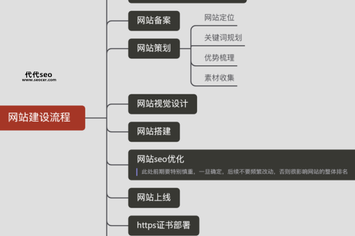 网站创建网站入门(用不用学设计)