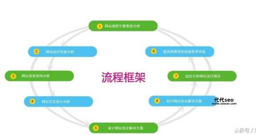 网页重构seo策略(是保持原样还是重新布局)