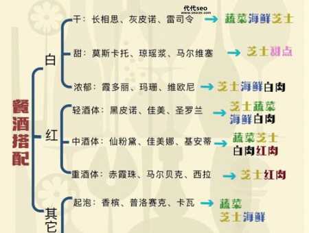 ﻿葡萄酒配菜(还有其他搭配吗)