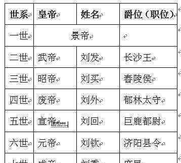 刘邦子孙后代关系图(谁的人生最悲惨)
