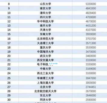 985大学排名表新鲜出炉，看看你的学校排第几？