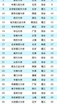 985大学排名表新鲜出炉，看看你的学校排第几？