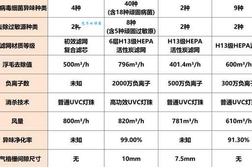想知道净化器效果排名？这份榜单给你答案！