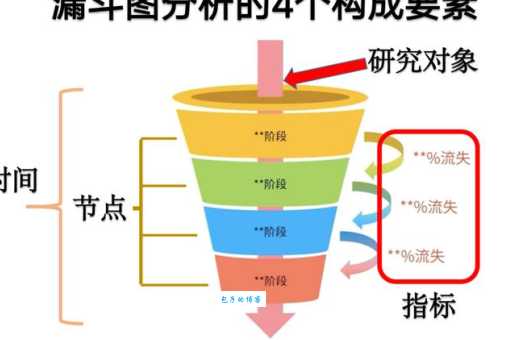 漏斗分析模型太复杂？手把手教你简化模型！