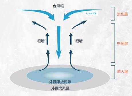 台风风力最大的部位是哪里？风眼墙有多可怕？